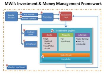 MIW's Investment and Money Management Framework